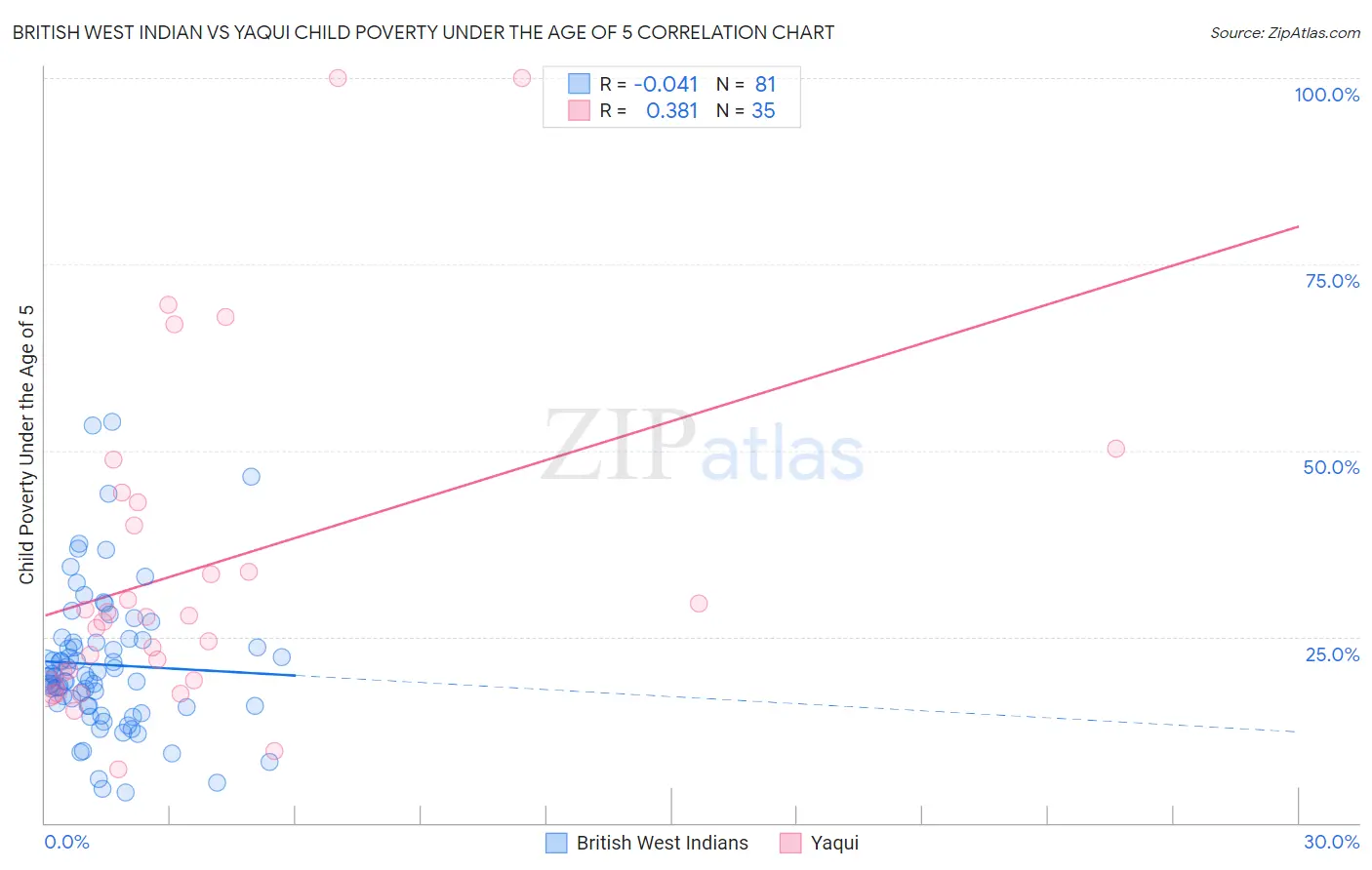 British West Indian vs Yaqui Child Poverty Under the Age of 5