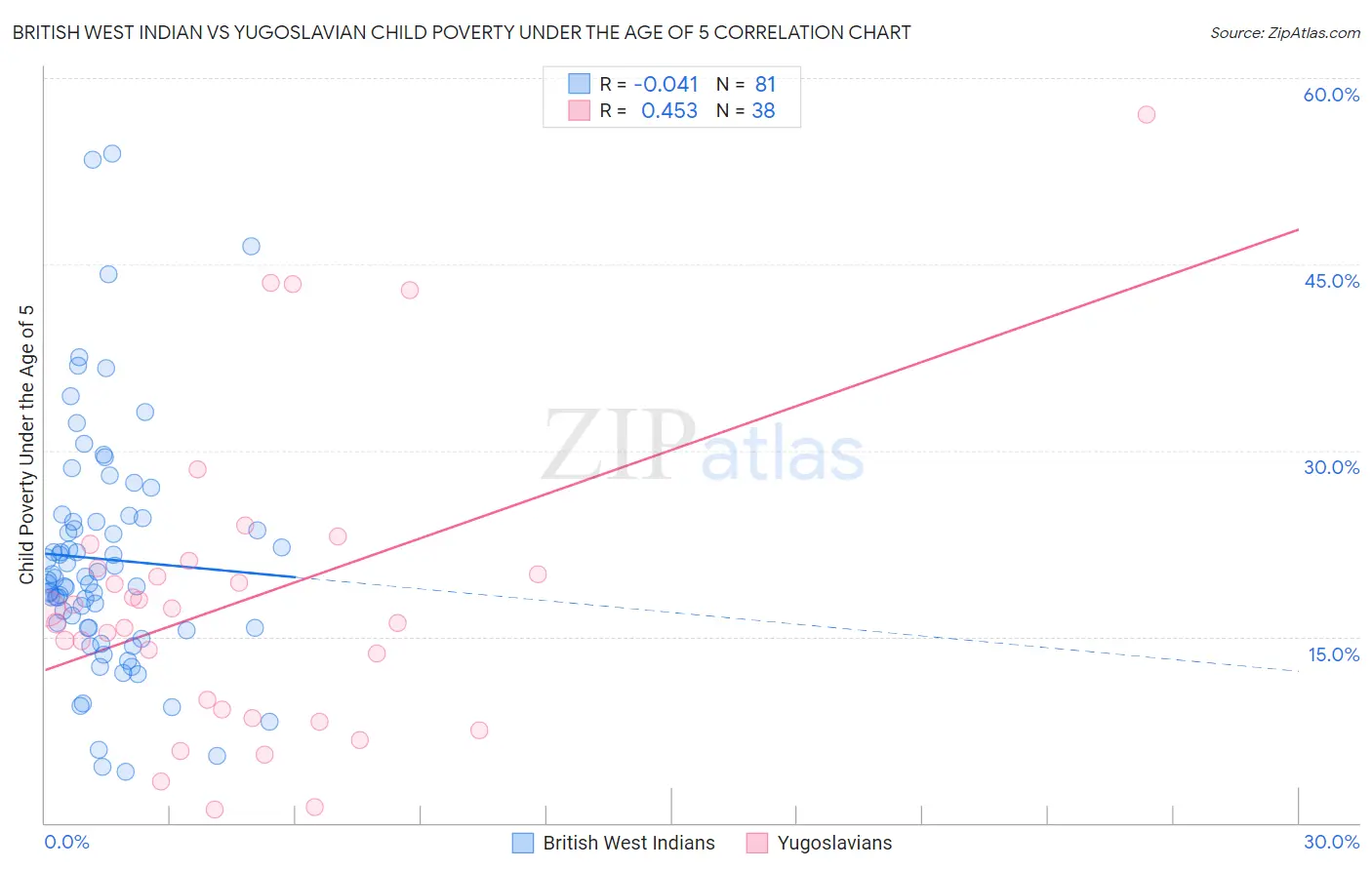 British West Indian vs Yugoslavian Child Poverty Under the Age of 5