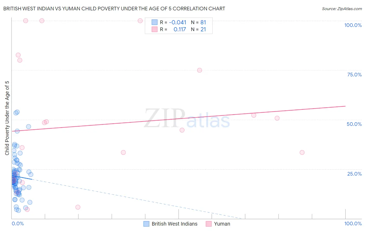 British West Indian vs Yuman Child Poverty Under the Age of 5
