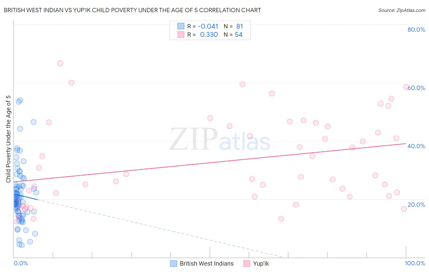 British West Indian vs Yup'ik Child Poverty Under the Age of 5