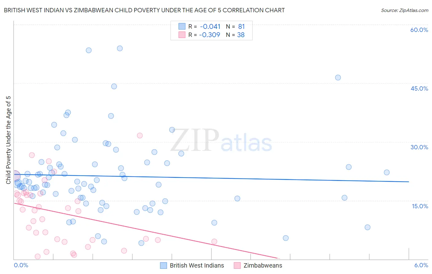 British West Indian vs Zimbabwean Child Poverty Under the Age of 5