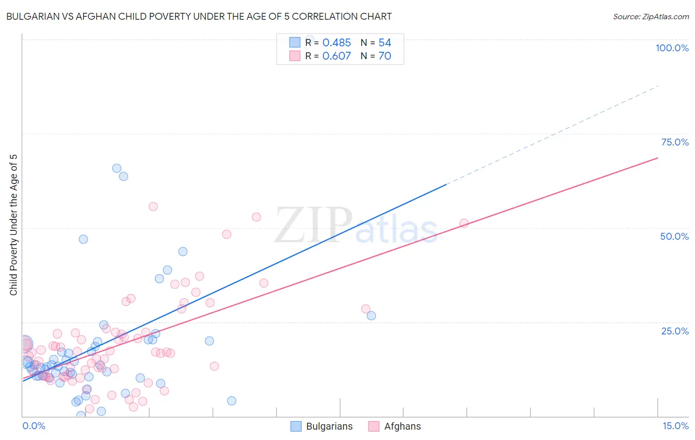 Bulgarian vs Afghan Child Poverty Under the Age of 5