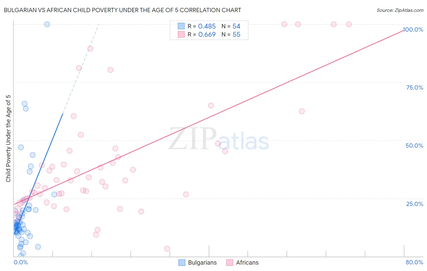 Bulgarian vs African Child Poverty Under the Age of 5