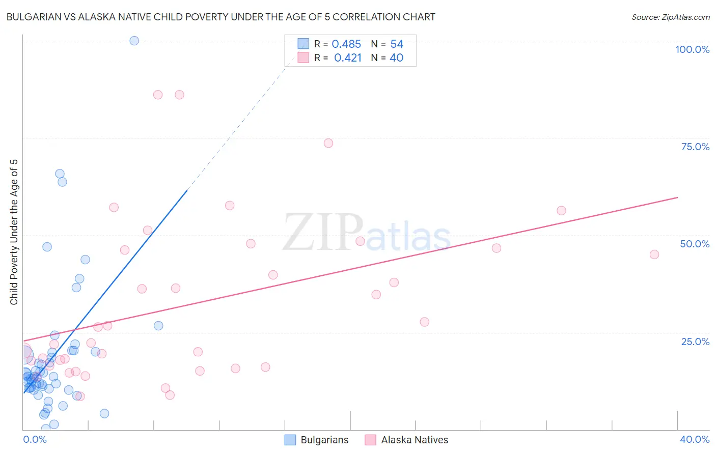 Bulgarian vs Alaska Native Child Poverty Under the Age of 5