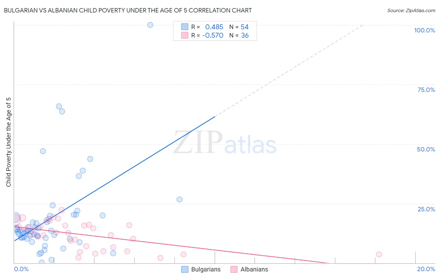 Bulgarian vs Albanian Child Poverty Under the Age of 5