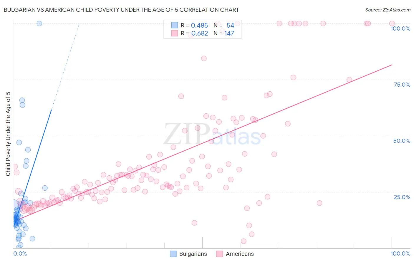 Bulgarian vs American Child Poverty Under the Age of 5