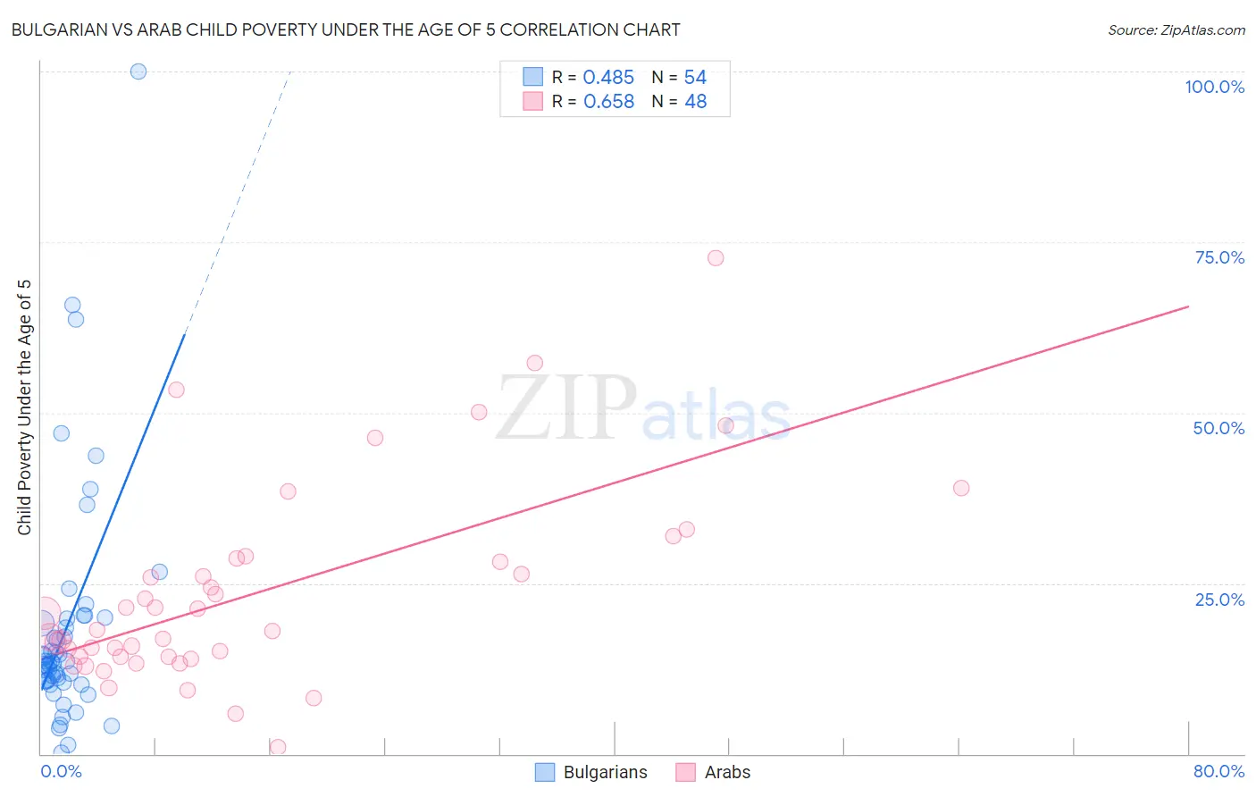 Bulgarian vs Arab Child Poverty Under the Age of 5