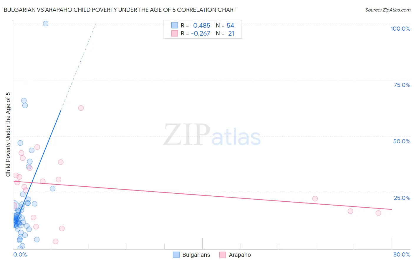 Bulgarian vs Arapaho Child Poverty Under the Age of 5