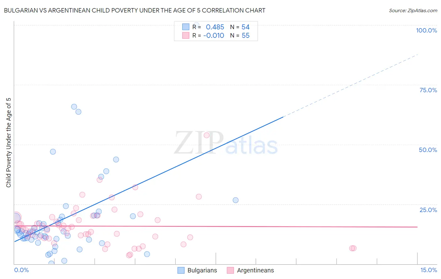 Bulgarian vs Argentinean Child Poverty Under the Age of 5