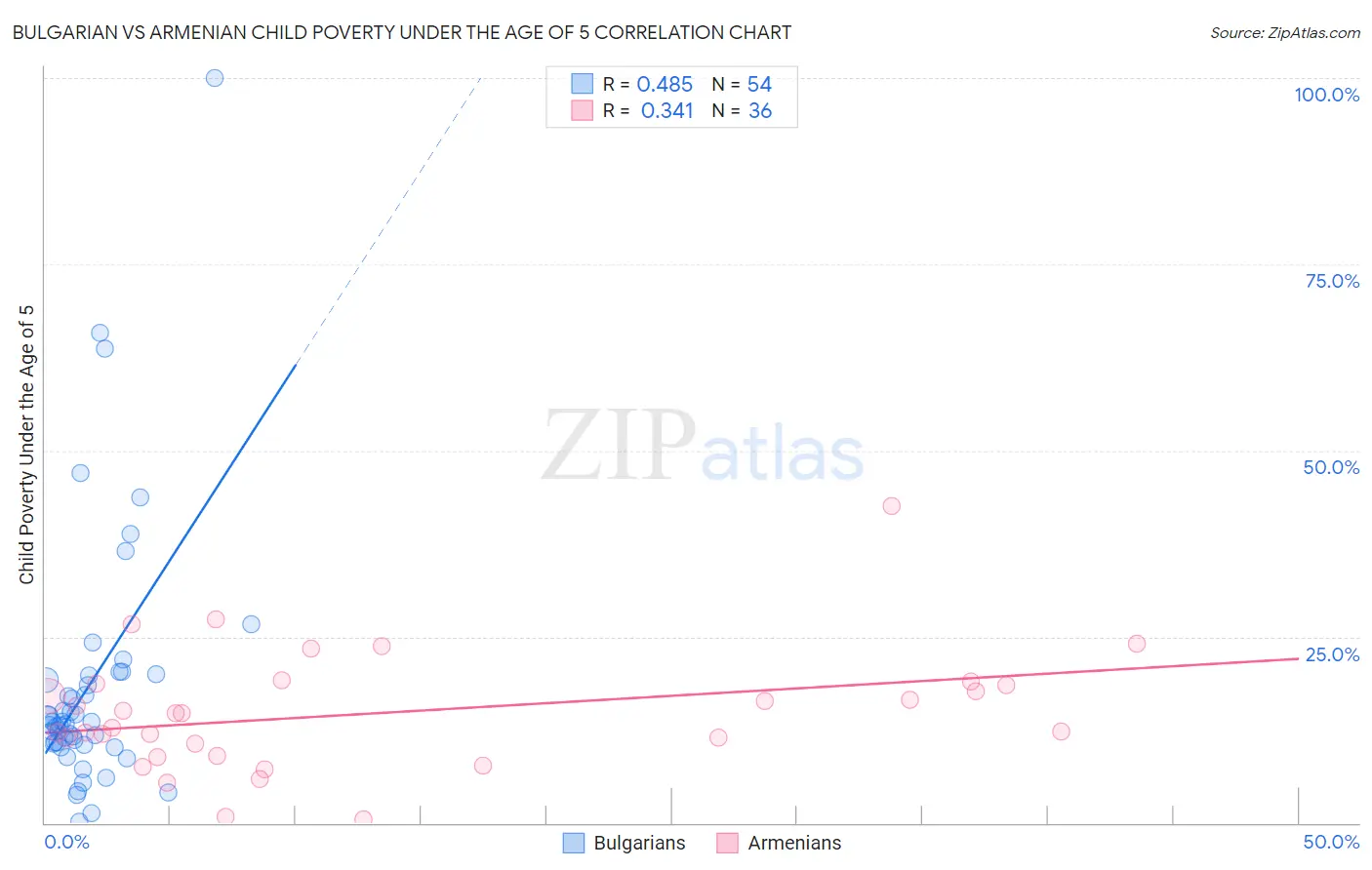 Bulgarian vs Armenian Child Poverty Under the Age of 5