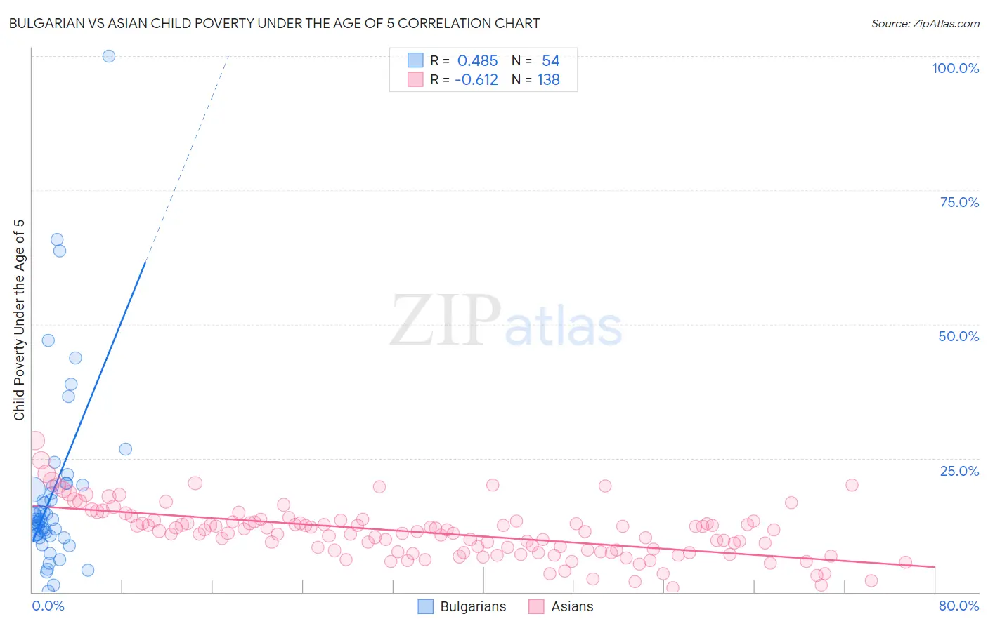 Bulgarian vs Asian Child Poverty Under the Age of 5