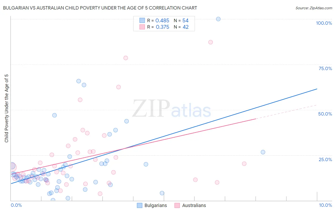 Bulgarian vs Australian Child Poverty Under the Age of 5