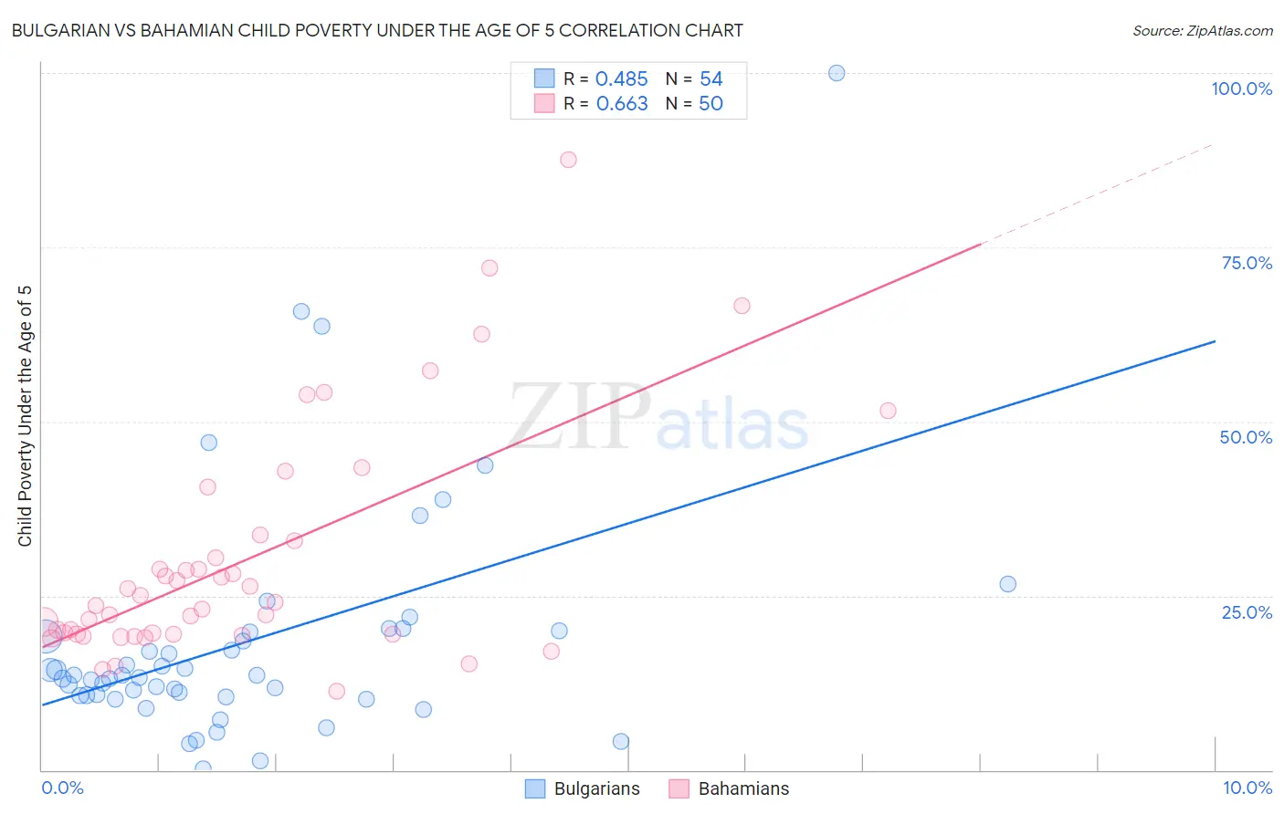 Bulgarian vs Bahamian Child Poverty Under the Age of 5