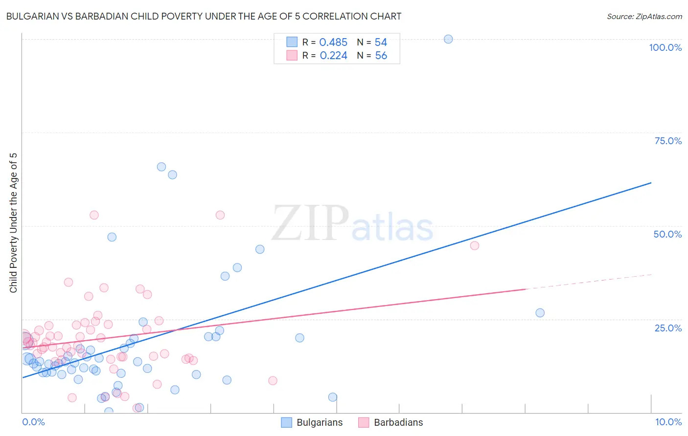 Bulgarian vs Barbadian Child Poverty Under the Age of 5