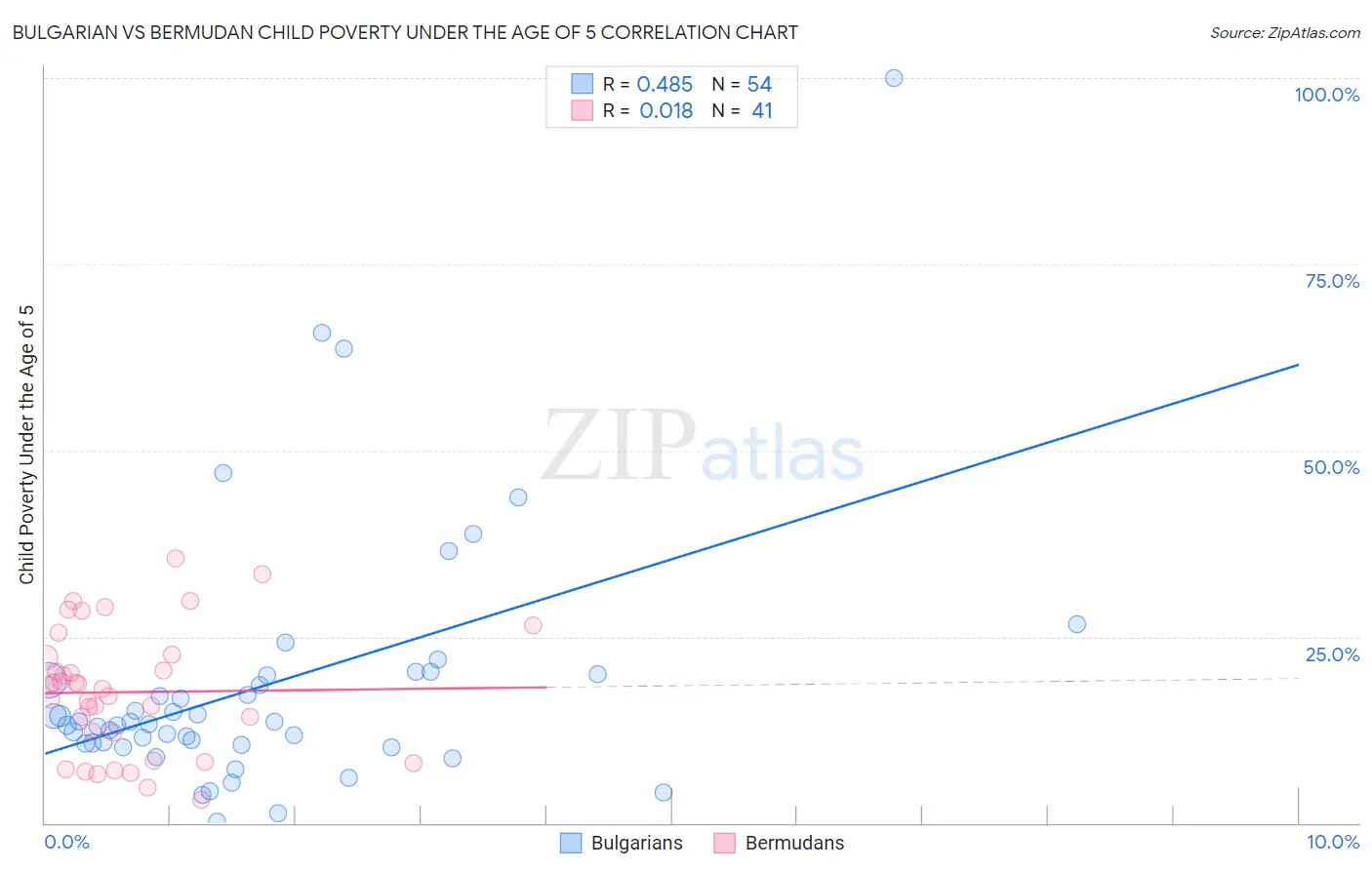 Bulgarian vs Bermudan Child Poverty Under the Age of 5