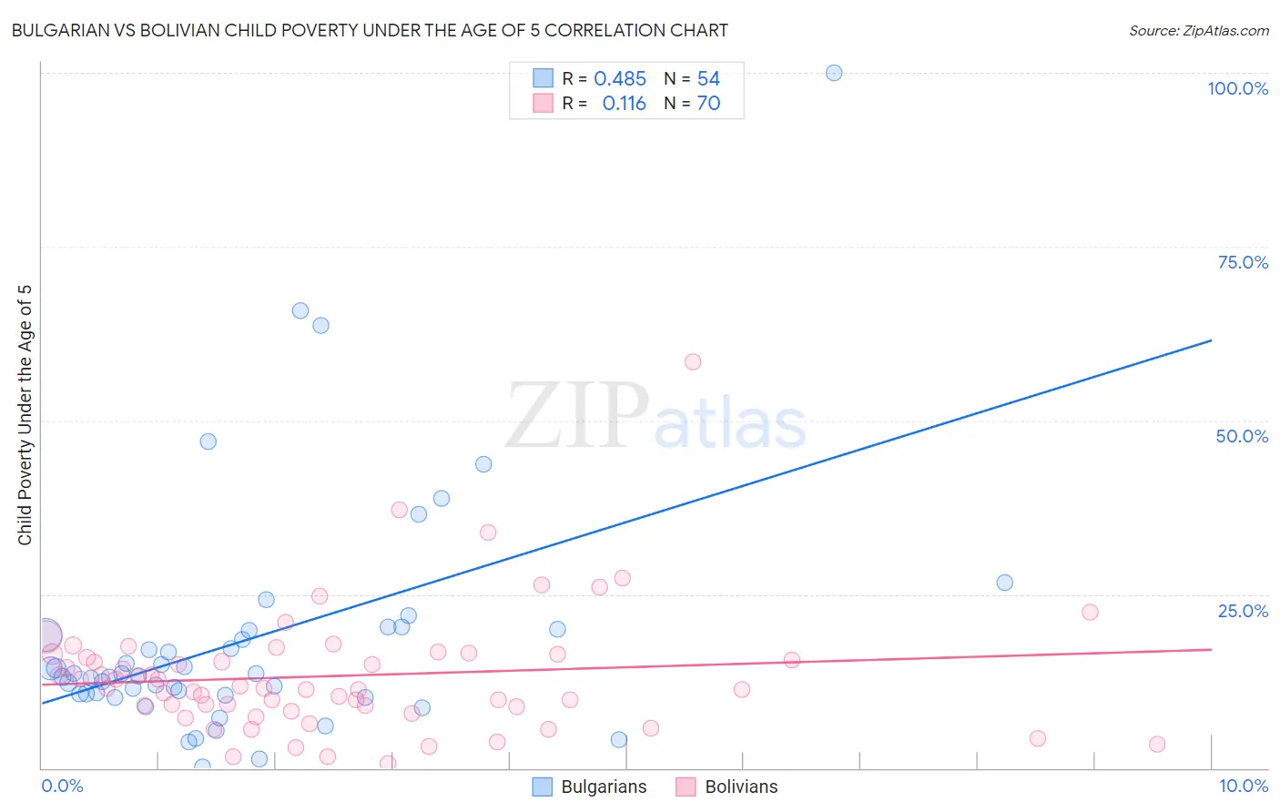 Bulgarian vs Bolivian Child Poverty Under the Age of 5
