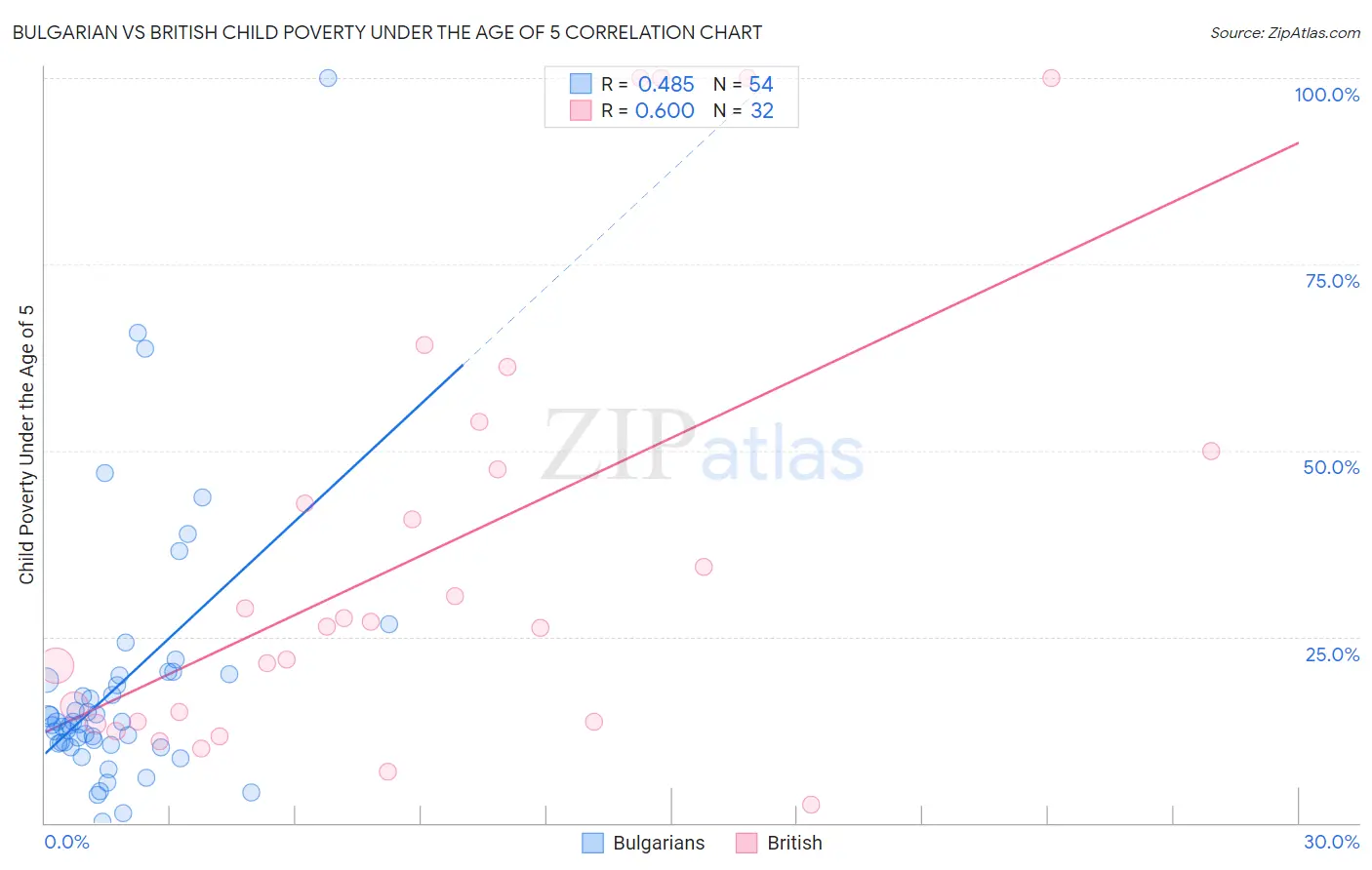 Bulgarian vs British Child Poverty Under the Age of 5