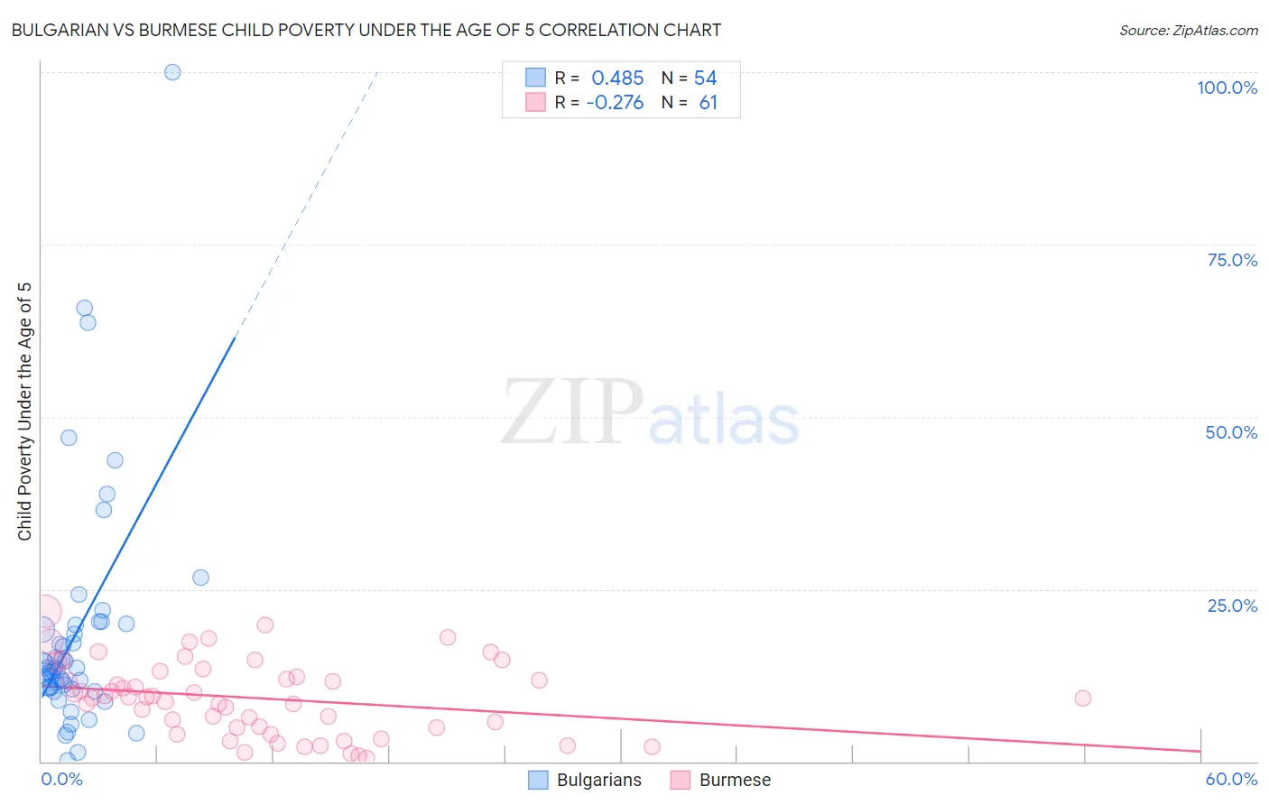 Bulgarian vs Burmese Child Poverty Under the Age of 5
