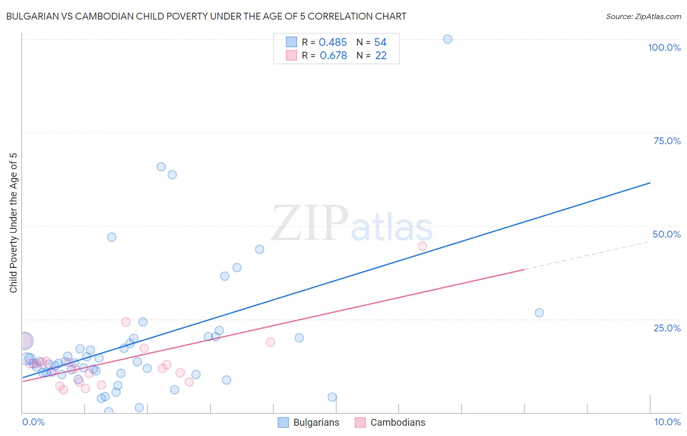 Bulgarian vs Cambodian Child Poverty Under the Age of 5