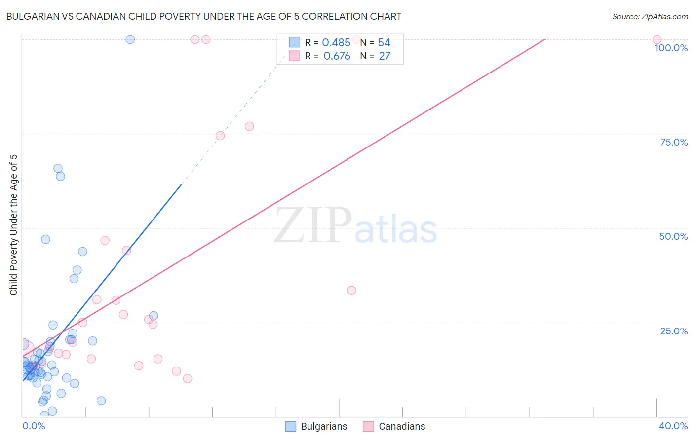 Bulgarian vs Canadian Child Poverty Under the Age of 5