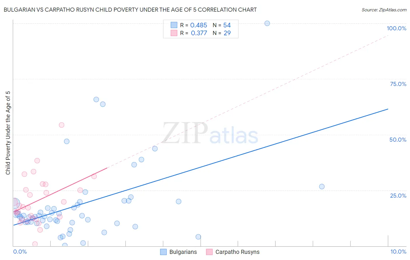 Bulgarian vs Carpatho Rusyn Child Poverty Under the Age of 5