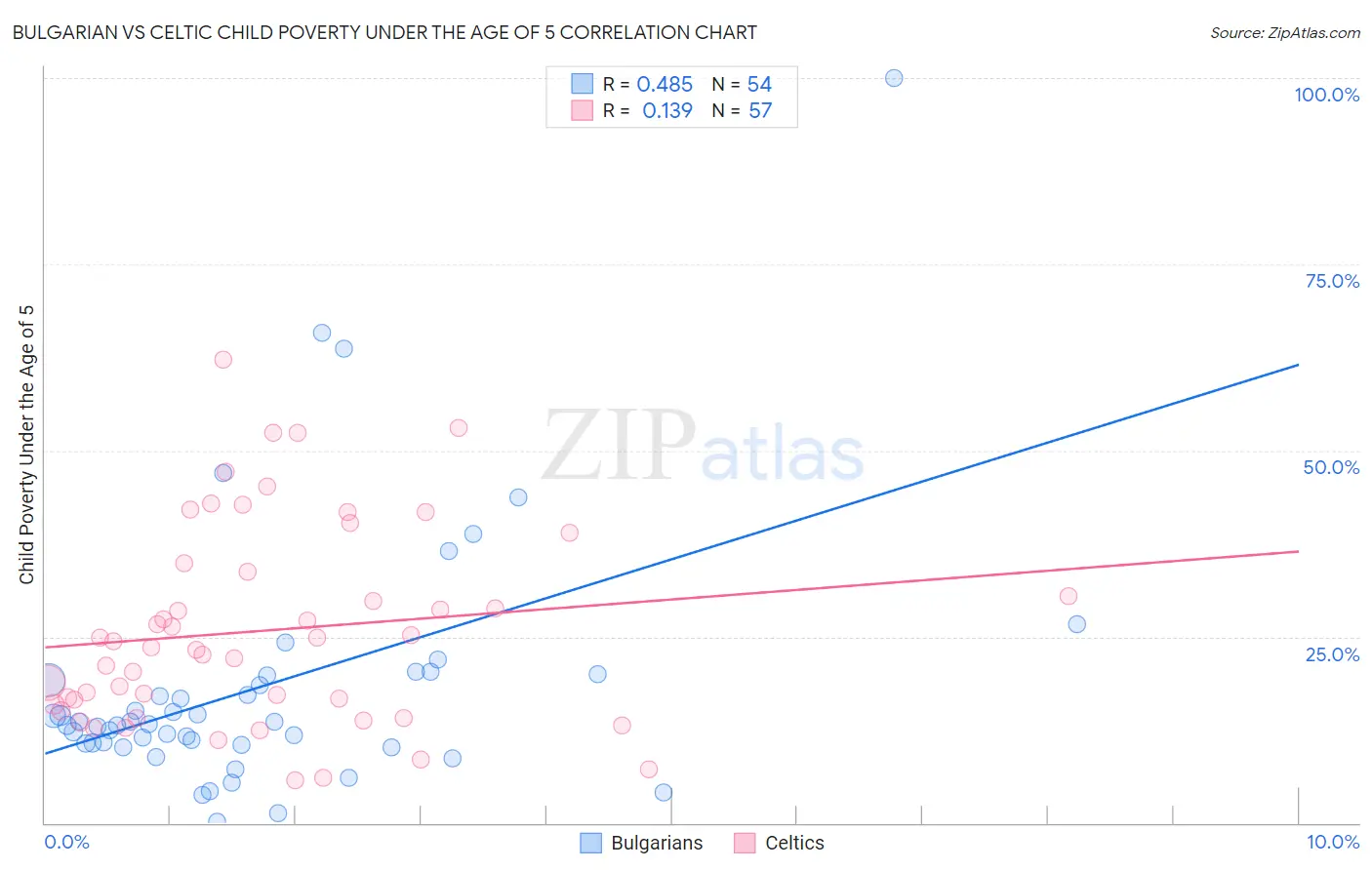 Bulgarian vs Celtic Child Poverty Under the Age of 5