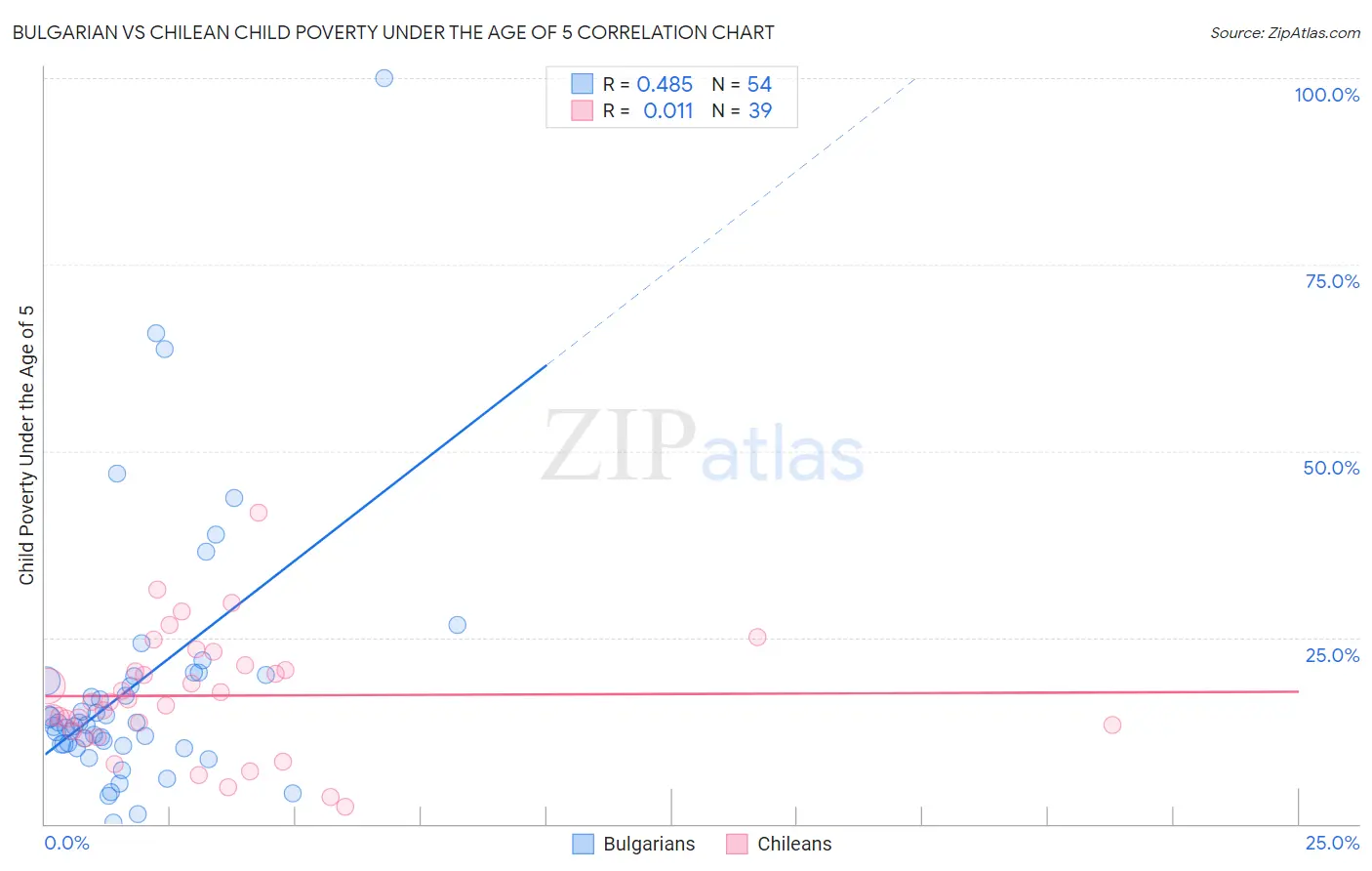 Bulgarian vs Chilean Child Poverty Under the Age of 5
