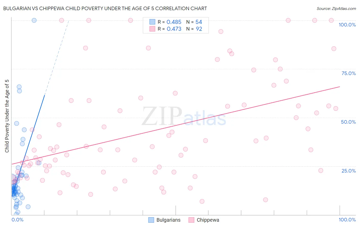 Bulgarian vs Chippewa Child Poverty Under the Age of 5