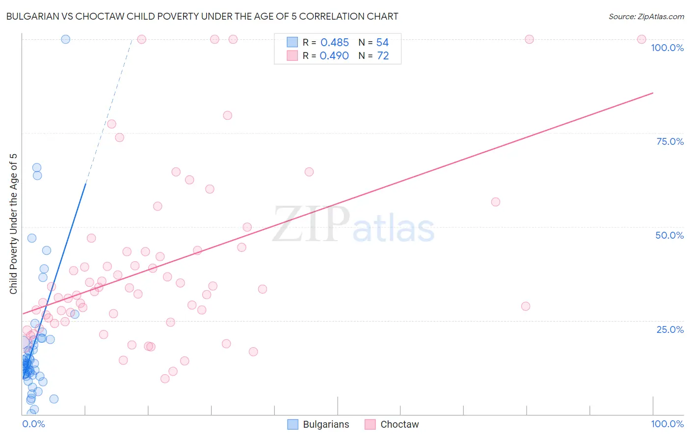 Bulgarian vs Choctaw Child Poverty Under the Age of 5