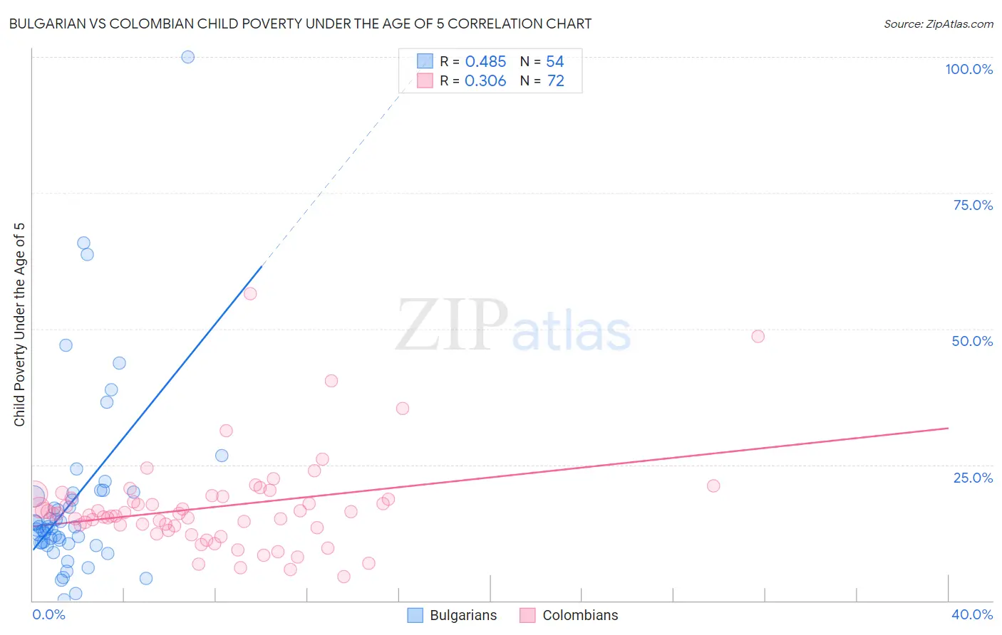 Bulgarian vs Colombian Child Poverty Under the Age of 5