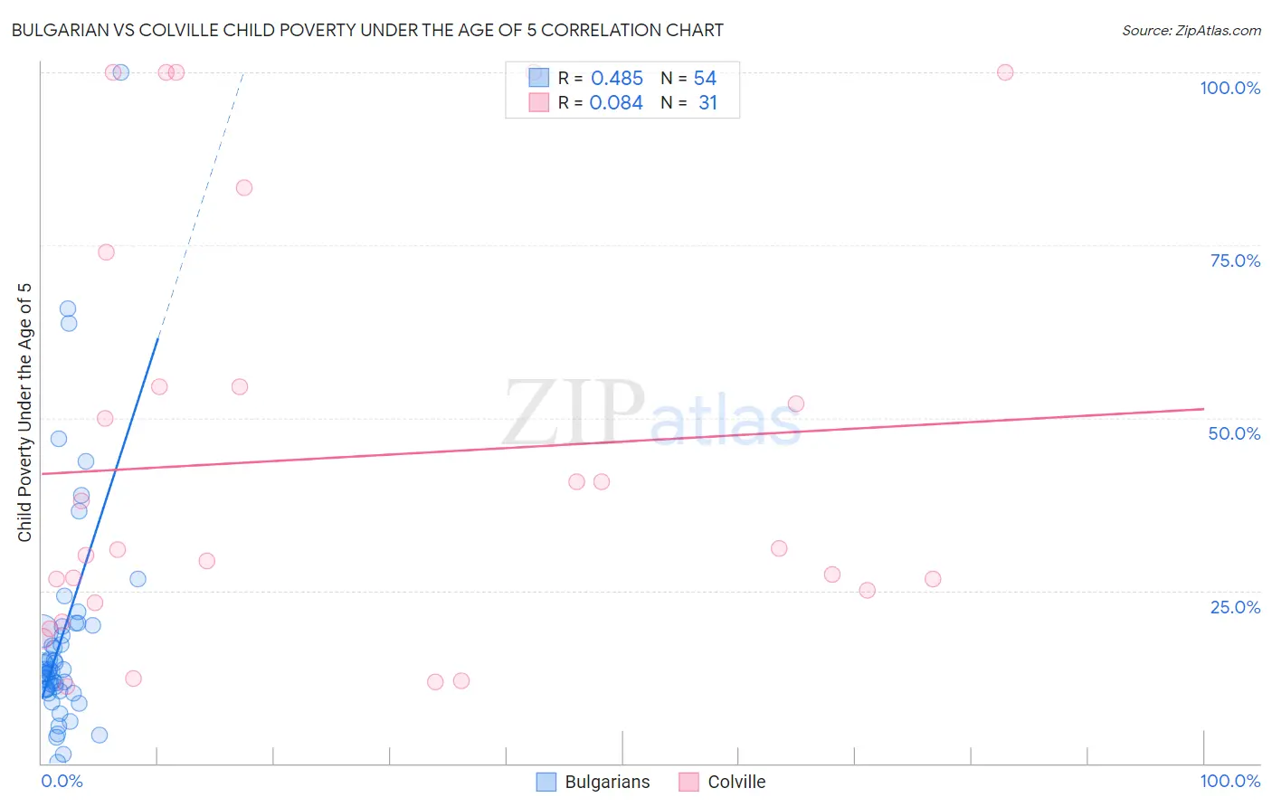 Bulgarian vs Colville Child Poverty Under the Age of 5