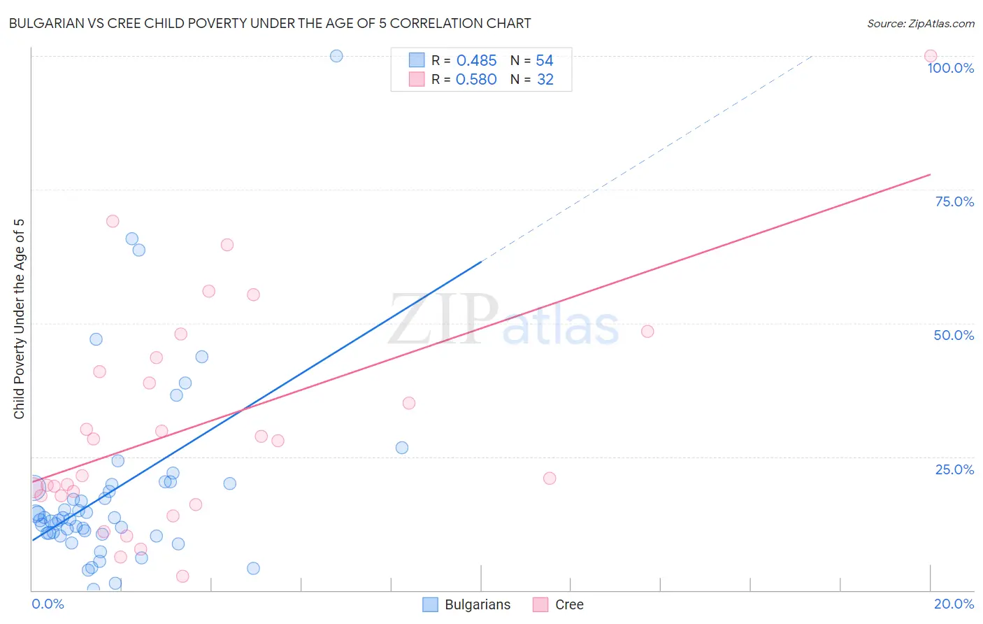 Bulgarian vs Cree Child Poverty Under the Age of 5