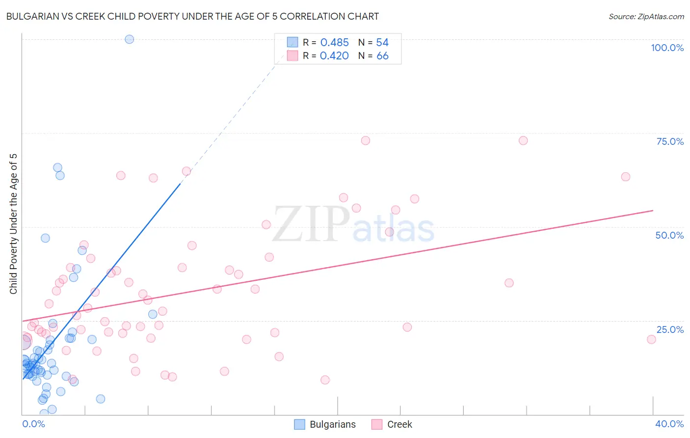 Bulgarian vs Creek Child Poverty Under the Age of 5