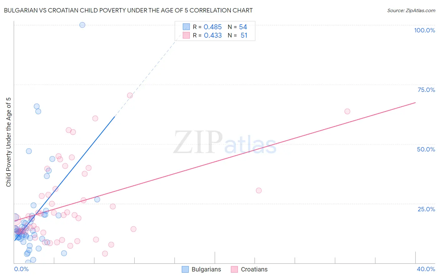 Bulgarian vs Croatian Child Poverty Under the Age of 5