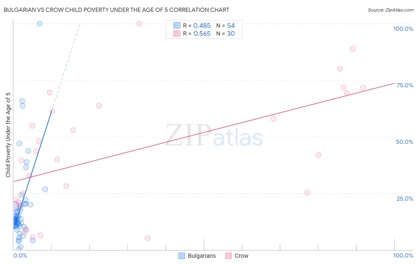 Bulgarian vs Crow Child Poverty Under the Age of 5