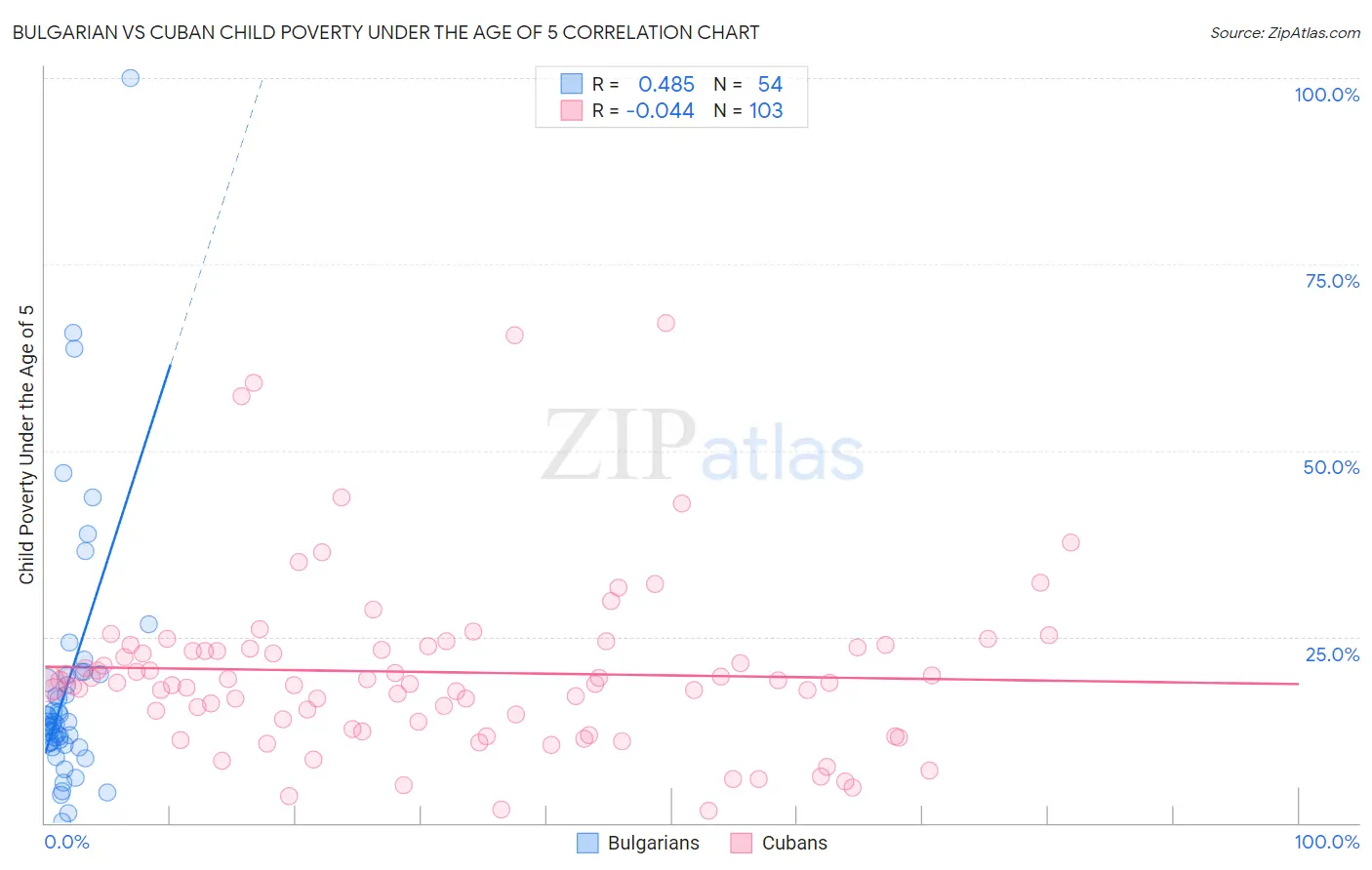 Bulgarian vs Cuban Child Poverty Under the Age of 5