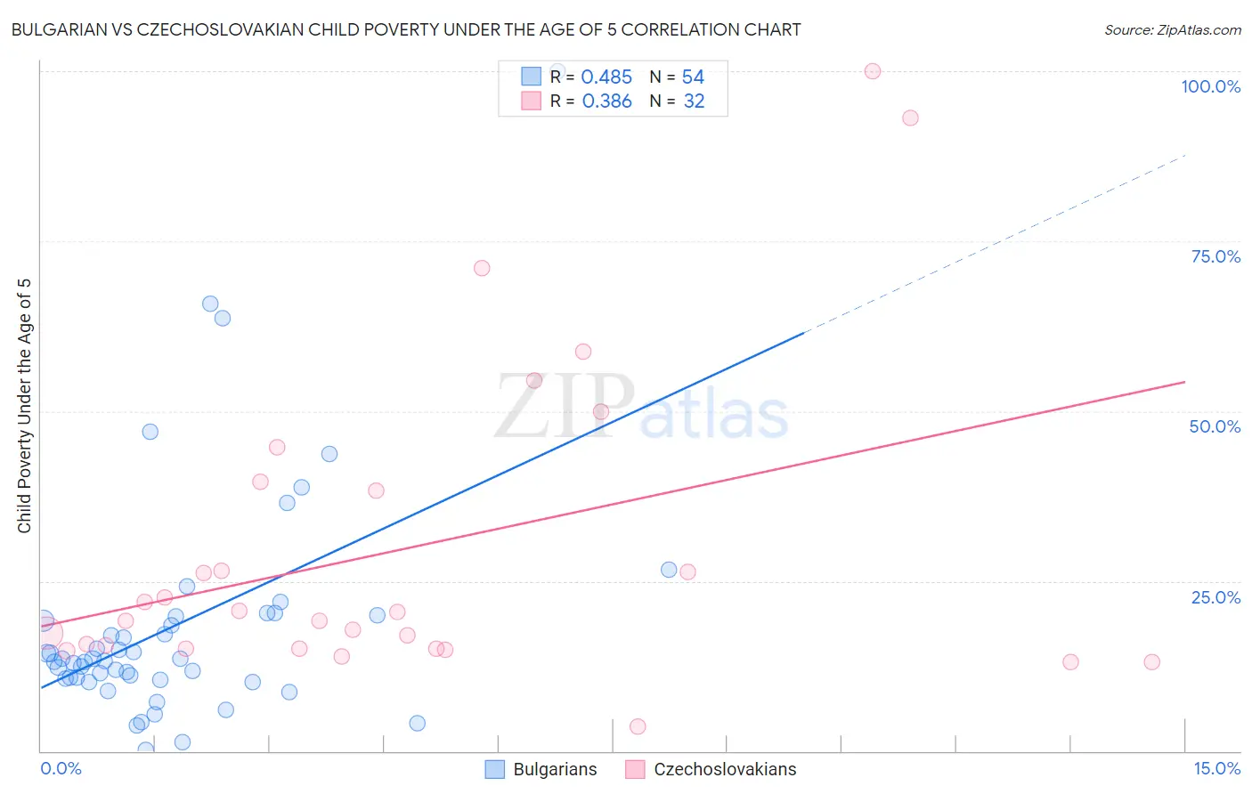 Bulgarian vs Czechoslovakian Child Poverty Under the Age of 5