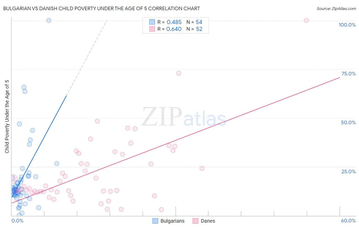 Bulgarian vs Danish Child Poverty Under the Age of 5