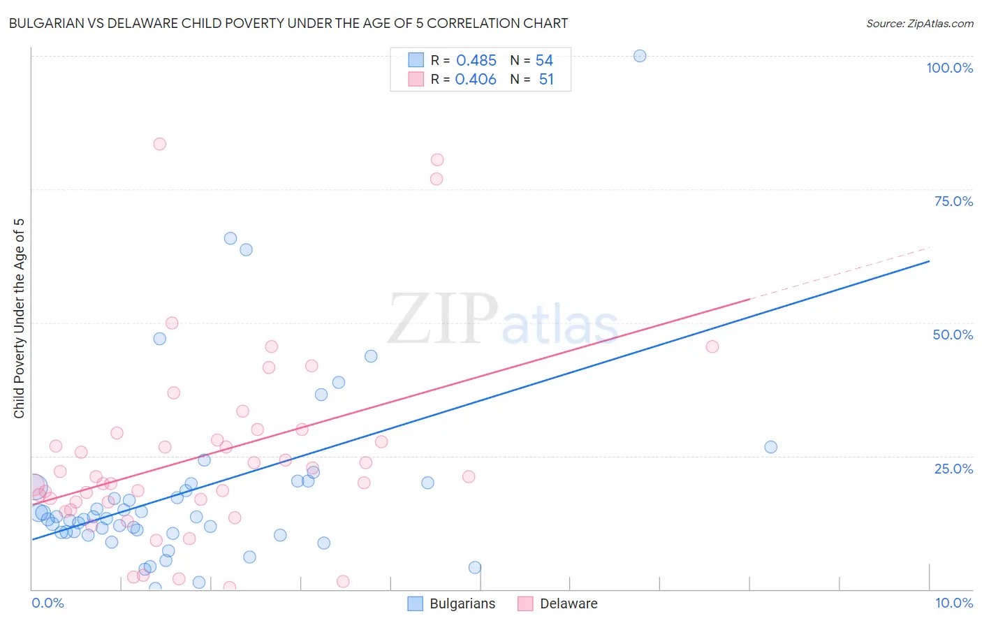 Bulgarian vs Delaware Child Poverty Under the Age of 5