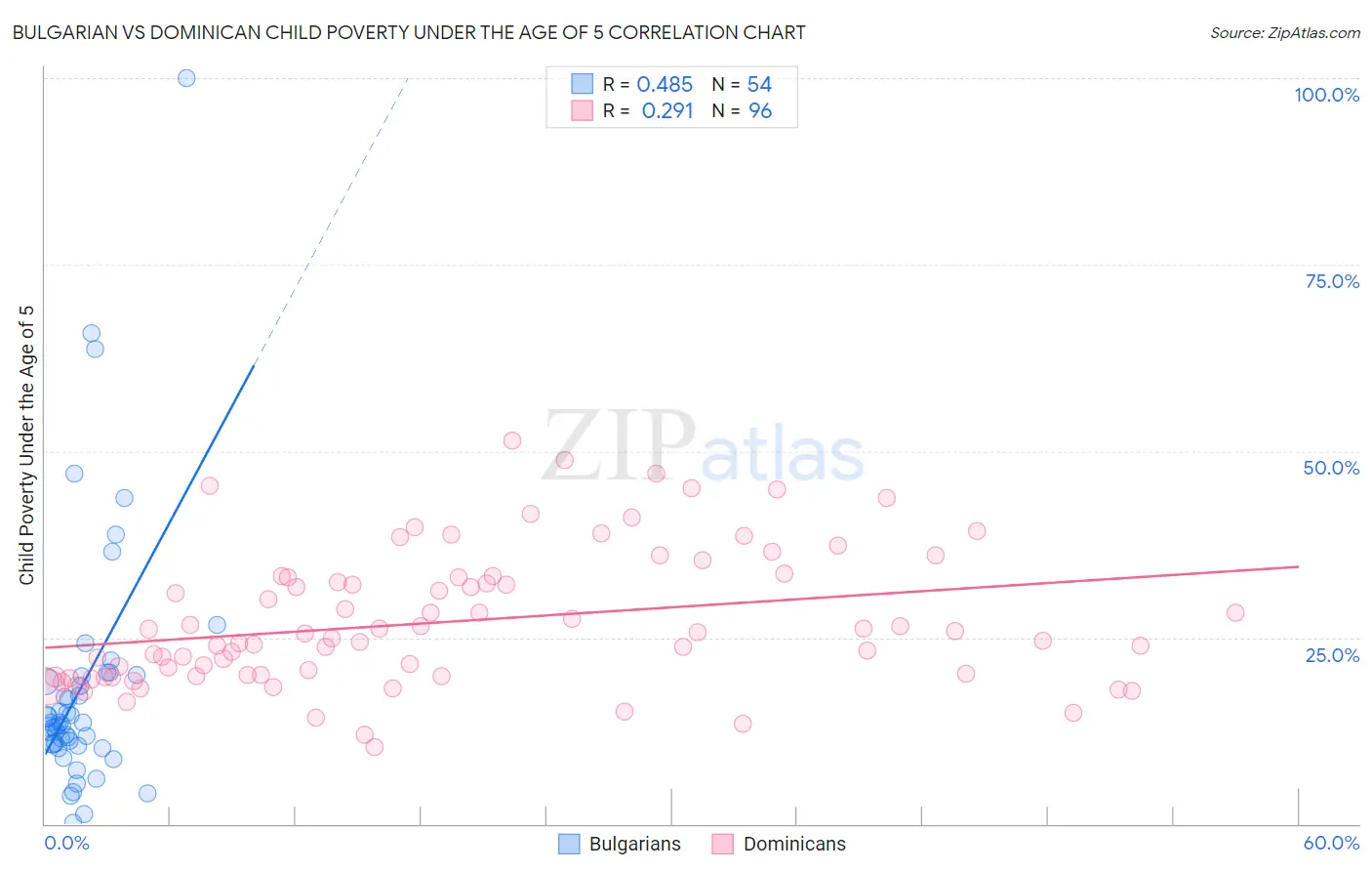 Bulgarian vs Dominican Child Poverty Under the Age of 5