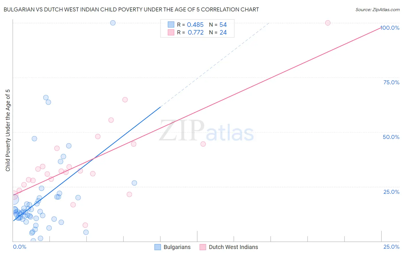 Bulgarian vs Dutch West Indian Child Poverty Under the Age of 5