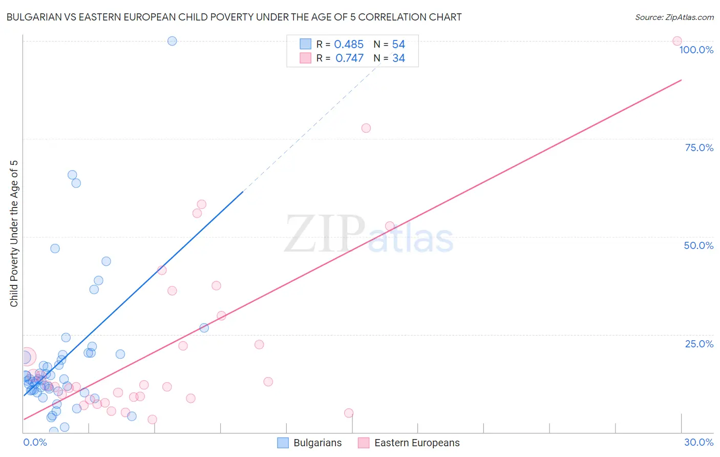 Bulgarian vs Eastern European Child Poverty Under the Age of 5