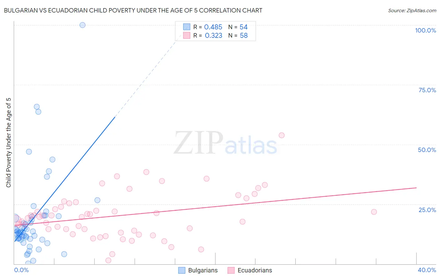 Bulgarian vs Ecuadorian Child Poverty Under the Age of 5