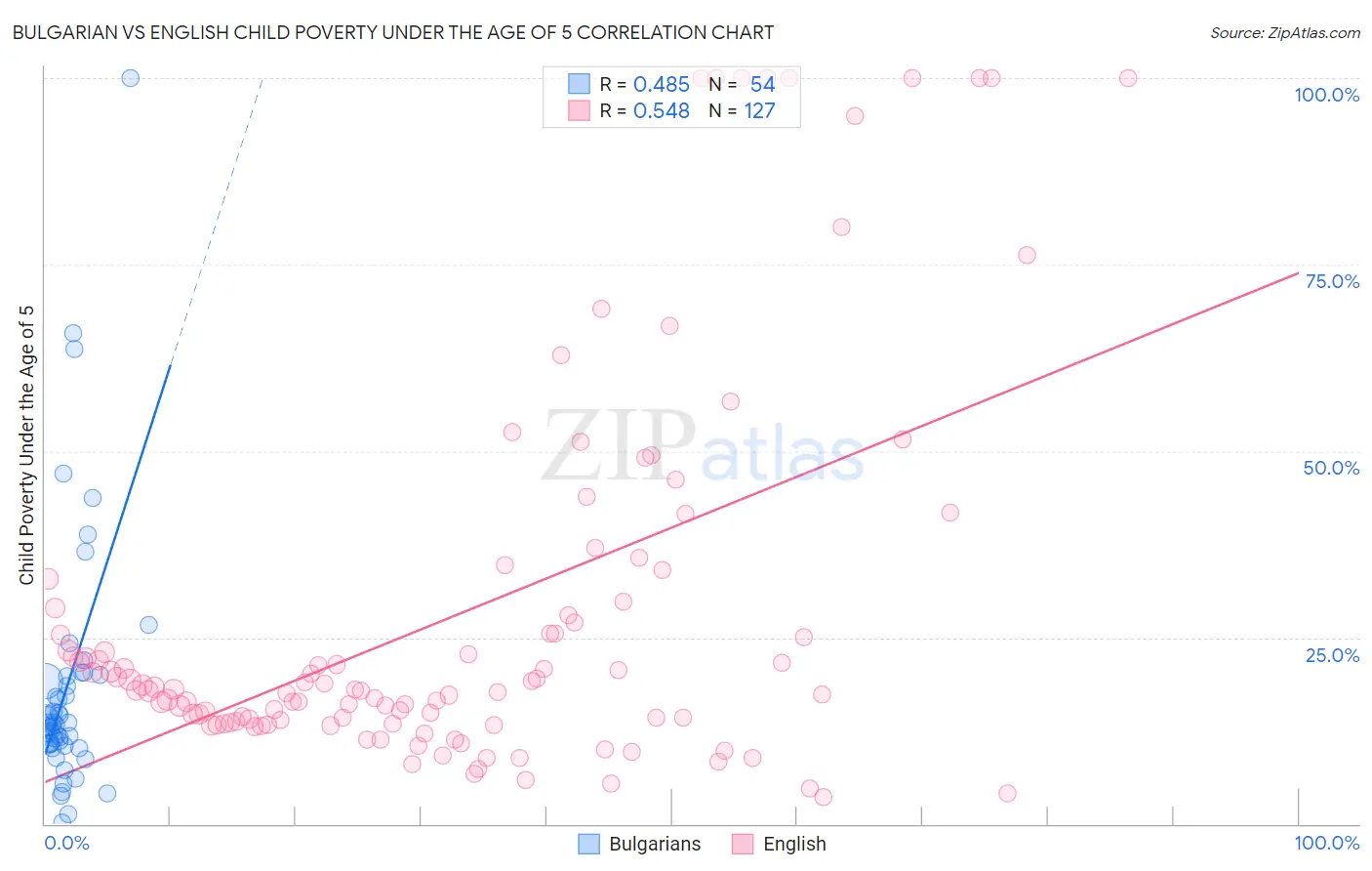Bulgarian vs English Child Poverty Under the Age of 5