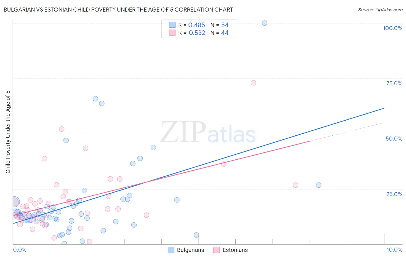 Bulgarian vs Estonian Child Poverty Under the Age of 5