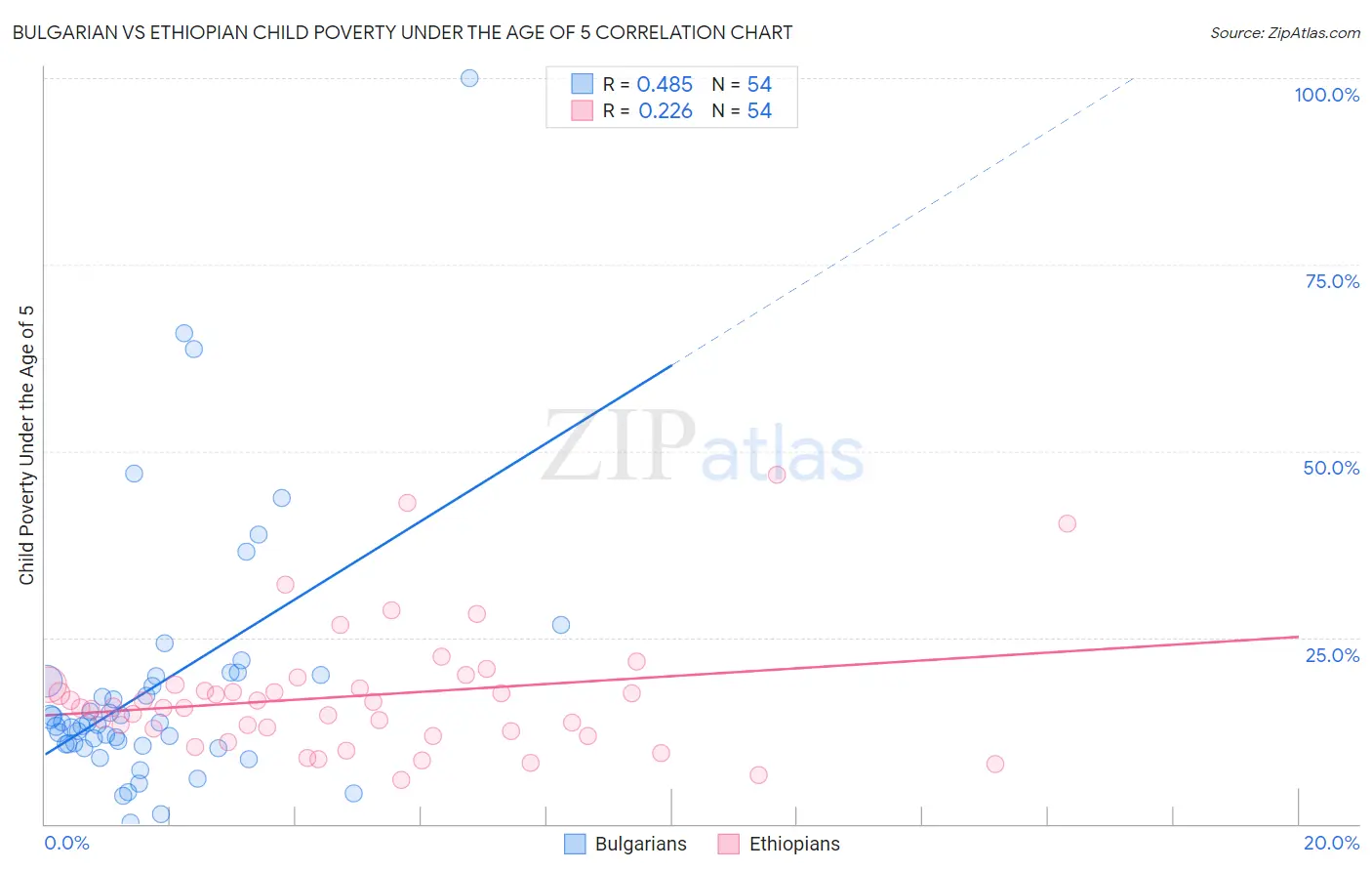 Bulgarian vs Ethiopian Child Poverty Under the Age of 5