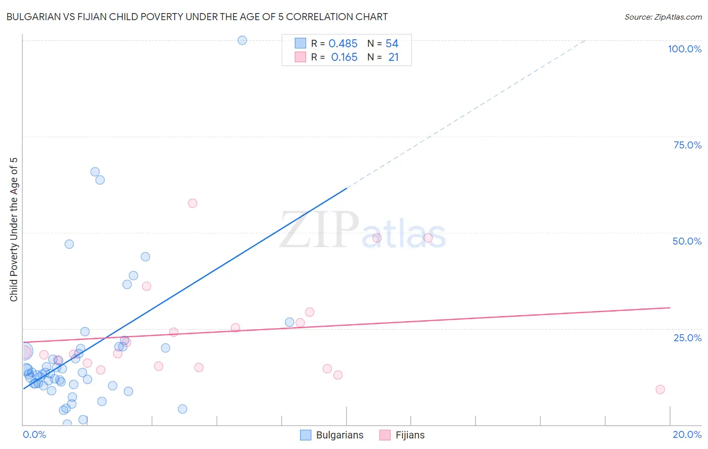 Bulgarian vs Fijian Child Poverty Under the Age of 5