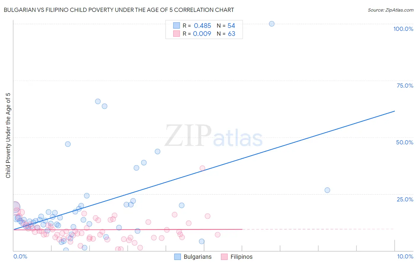 Bulgarian vs Filipino Child Poverty Under the Age of 5
