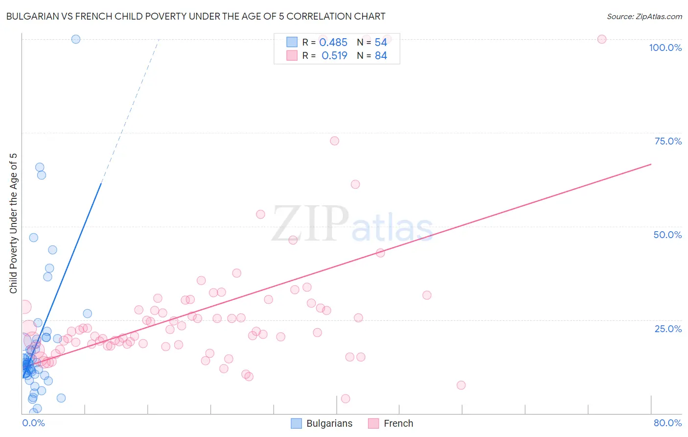 Bulgarian vs French Child Poverty Under the Age of 5