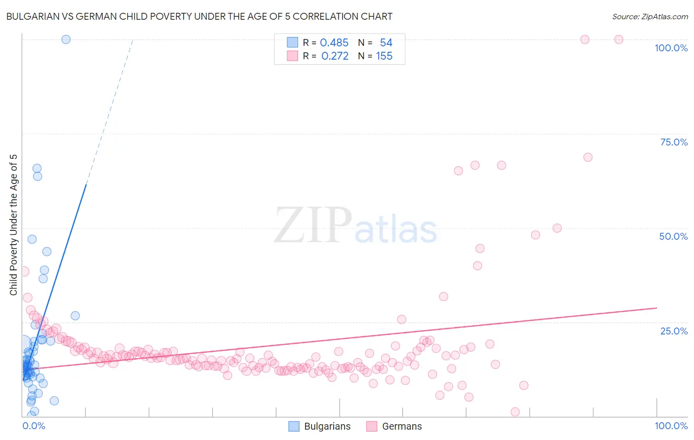 Bulgarian vs German Child Poverty Under the Age of 5